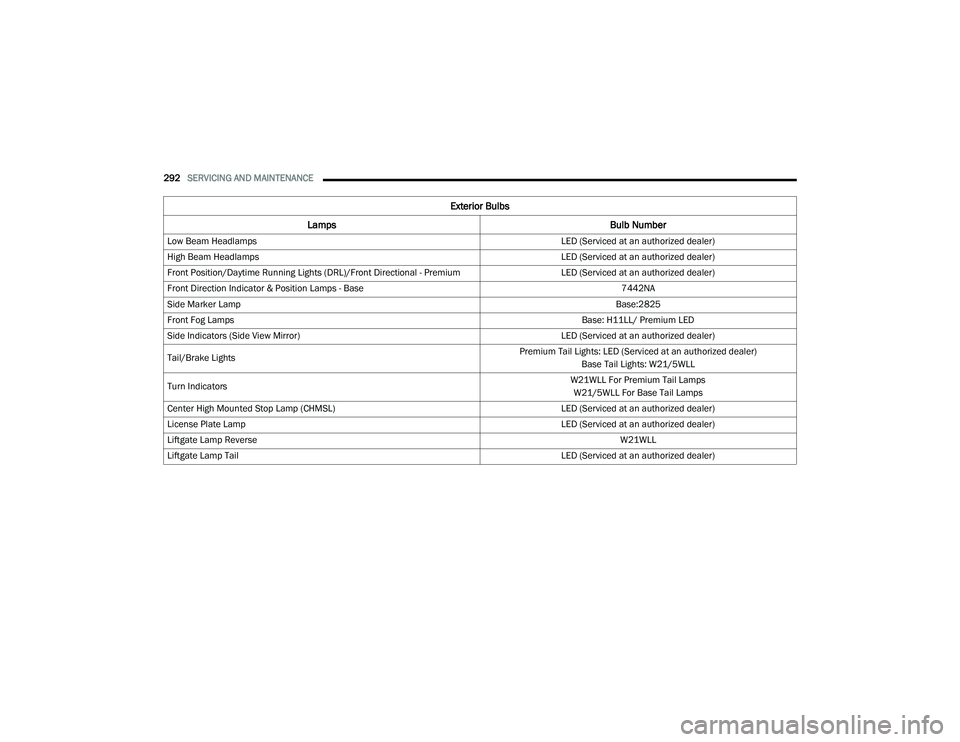 JEEP COMPASS 2023 User Guide
292SERVICING AND MAINTENANCE
Exterior Bulbs
Lamps Bulb Number
Low Beam Headlamps LED (Serviced at an authorized dealer)
High Beam Headlamps LED (Serviced at an authorized dealer)
Front Position/Day JEEP COMPASS 2023 User Guide
292SERVICING AND MAINTENANCE
Exterior Bulbs
Lamps Bulb Number
Low Beam Headlamps LED (Serviced at an authorized dealer)
High Beam Headlamps LED (Serviced at an authorized dealer)
Front Position/Day