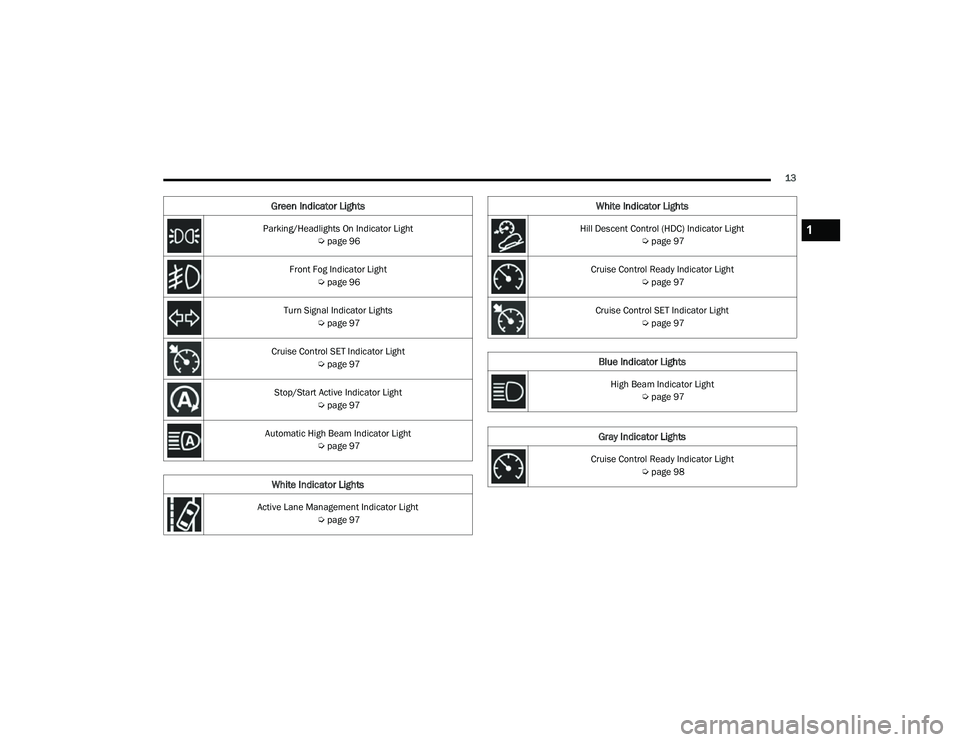 JEEP COMPASS 2022 User Guide �+�L�O�O �e�V�Fe�Qt Co�Qt�Uo�O ��+�C�\f��,�Q�G�L�F�D�W�R�U��/�L�J�K�t Úpage 97
Cruise Control Ready Indicator Light  Úpage 97
Cruise Control SET Indicator Light  Úpage 97
Blue Indicator Lights