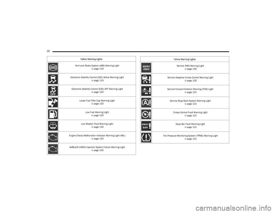 JEEP WRANGLER 2023 User Guide 
10  
Yellow Warning Lights
Anti-Lock Brake System (ABS) Warning Light  
Úpage 119
Electronic Stability Control (ESC) Active Warning Light  
Úpage 119
Electronic Stability Control (ESC) OFF Warning 