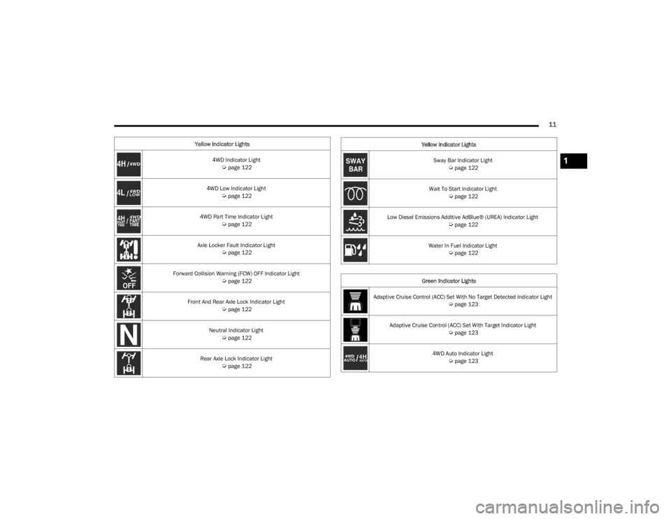 JEEP WRANGLER 2023  Owners Manual 
11
Yellow Indicator Lights4WD Indicator Light 
Úpage 122
4WD Low Indicator Light  
Úpage 122
4WD Part Time Indicator Light  
Úpage 122
Axle Locker Fault Indicator Light  
Úpage 122
Forward Collis