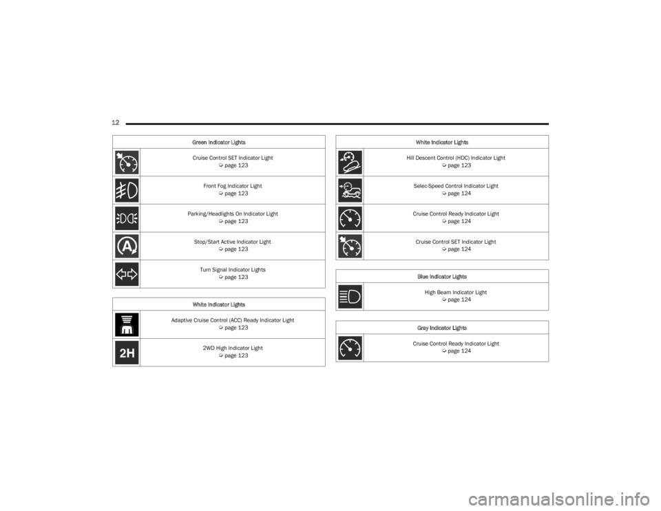 JEEP WRANGLER 2023  Owners Manual 
12  
Cruise Control SET Indicator Light Úpage 123
Front Fog Indicator Light  
Úpage 123
Parking/Headlights On Indicator Light  
Úpage 123
Stop/Start Active Indicator Light  
Úpage 123
Turn Signal