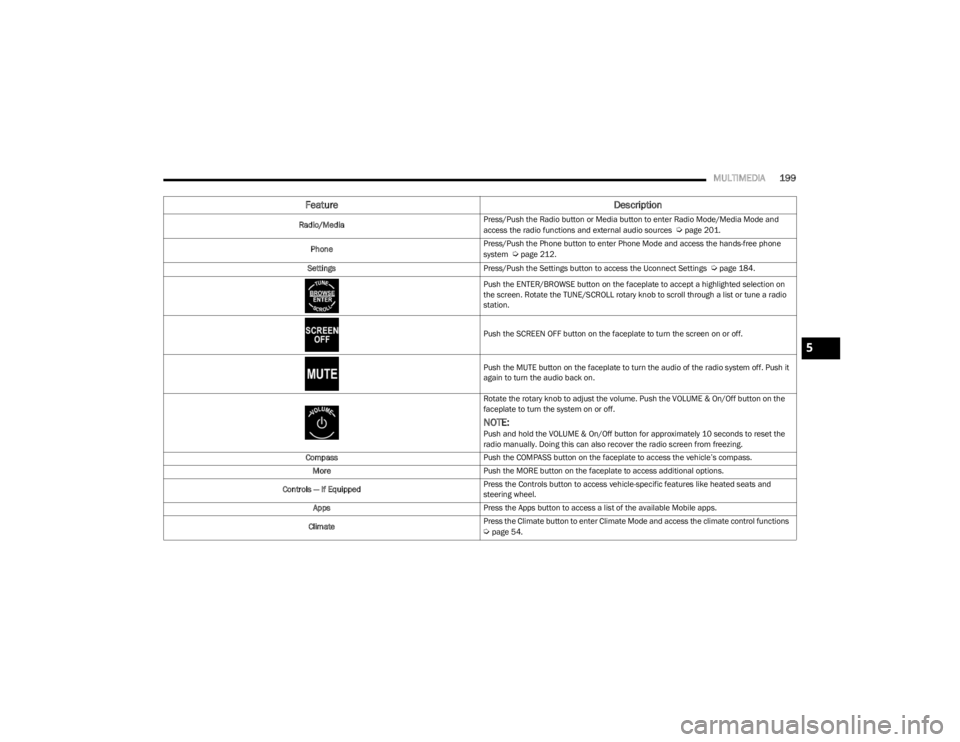 JEEP WRANGLER 2023 Owners Manual
MULTIMEDIA199
Feature Description
Radio/MediaPress/Push the Radio button or Media button to enter Radio Mode/Media Mode and
access the radio functions and external audio sources Úpage 201.
Phone P JEEP WRANGLER 2023 Owners Manual
MULTIMEDIA199
Feature Description
Radio/MediaPress/Push the Radio button or Media button to enter Radio Mode/Media Mode and
access the radio functions and external audio sources Úpage 201.
Phone P
