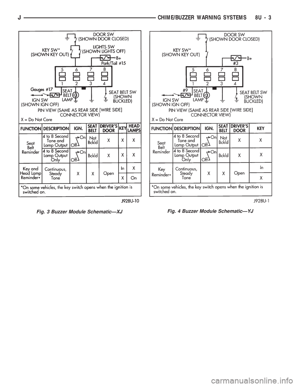 JEEP WRANGLER 1994 Owners Manual Fig. 3 Buzzer Module SchematicÐXJ
JCHIME/BUZZER WARNING SYSTEMS 8U - 3 JEEP WRANGLER 1994 Owners Manual Fig. 3 Buzzer Module SchematicÐXJ
JCHIME/BUZZER WARNING SYSTEMS 8U - 3