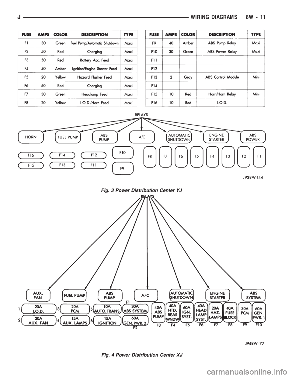 JEEP WRANGLER 1994  Owners Manual Fig. 4 Power Distribution Center XJ
JWIRING DIAGRAMS 8W - 11 