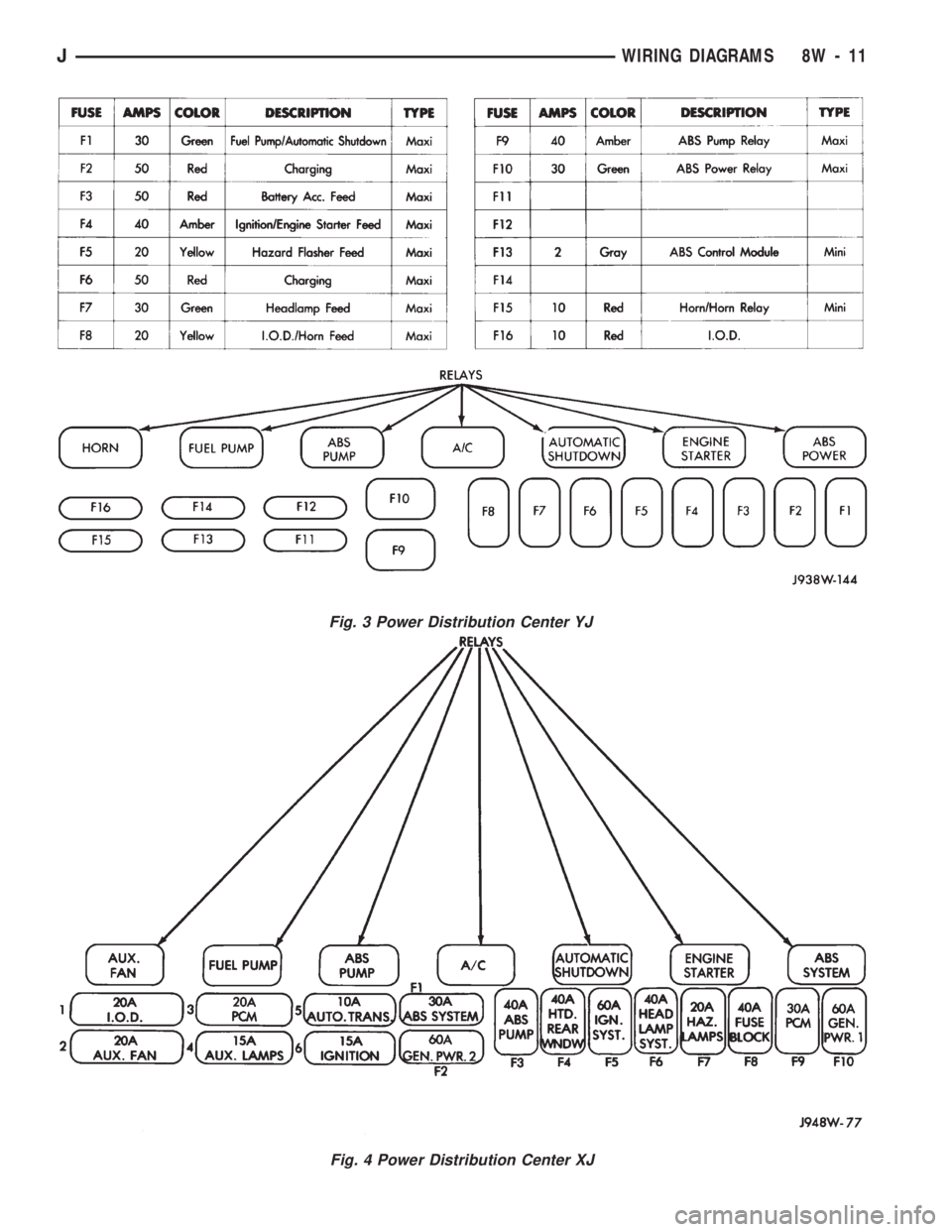 JEEP WRANGLER 1994 Owners Manual Fig. 4 Power Distribution Center XJ
JWIRING DIAGRAMS 8W - 11 JEEP WRANGLER 1994 Owners Manual Fig. 4 Power Distribution Center XJ
JWIRING DIAGRAMS 8W - 11