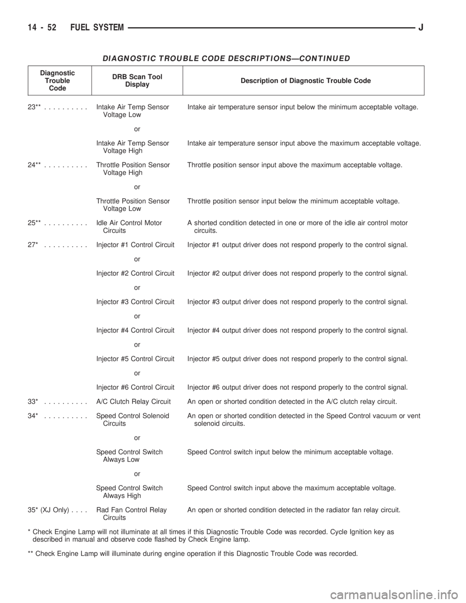 JEEP WRANGLER 1994 Owners Manual DIAGNOSTIC TROUBLE CODE DESCRIPTIONSÐCONTINUED
Diagnostic
Trouble
CodeDRB Scan Tool
DisplayDescription of Diagnostic Trouble Code
23**..........Intake Air Temp Sensor
Voltage LowIntake air temperatur JEEP WRANGLER 1994 Owners Manual DIAGNOSTIC TROUBLE CODE DESCRIPTIONSÐCONTINUED
Diagnostic
Trouble
CodeDRB Scan Tool
DisplayDescription of Diagnostic Trouble Code
23**..........Intake Air Temp Sensor
Voltage LowIntake air temperatur