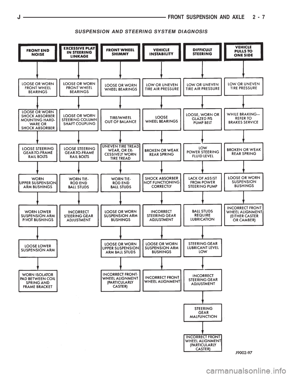 JEEP WRANGLER 1994 Owners Manual JFRONT SUSPENSION AND AXLE 2 - 7 JEEP WRANGLER 1994 Owners Manual JFRONT SUSPENSION AND AXLE 2 - 7