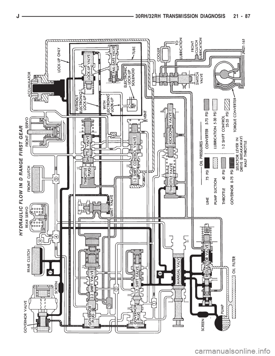 JEEP WRANGLER 1994 Owners Manual J30RH/32RH TRANSMISSION DIAGNOSIS 21 - 87 JEEP WRANGLER 1994 Owners Manual J30RH/32RH TRANSMISSION DIAGNOSIS 21 - 87