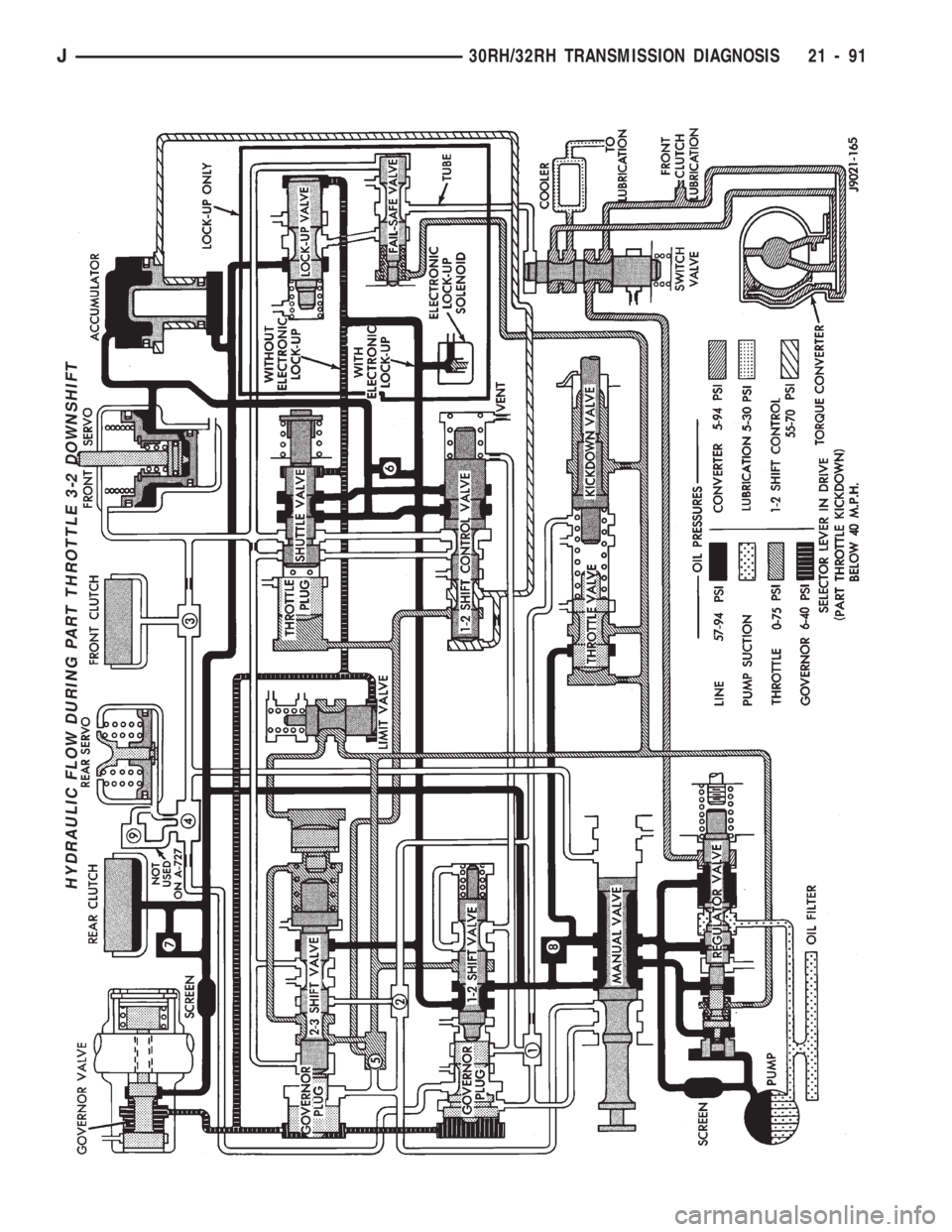 JEEP WRANGLER 1994 Owners Manual J30RH/32RH TRANSMISSION DIAGNOSIS 21 - 91 JEEP WRANGLER 1994 Owners Manual J30RH/32RH TRANSMISSION DIAGNOSIS 21 - 91