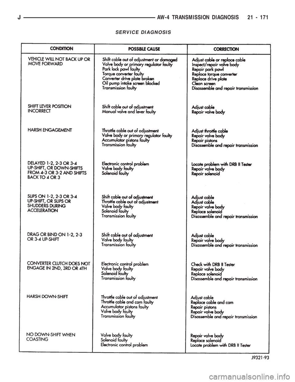 JEEP WRANGLER 1994 Owners Manual JAW-4 TRANSMISSION DIAGNOSIS 21 - 171 JEEP WRANGLER 1994 Owners Manual JAW-4 TRANSMISSION DIAGNOSIS 21 - 171