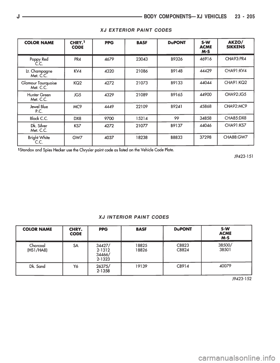 JEEP WRANGLER 1994 Owners Manual XJ INTERIOR PAINT CODES
JBODY COMPONENTSÐXJ VEHICLES 23 - 205 JEEP WRANGLER 1994 Owners Manual XJ INTERIOR PAINT CODES
JBODY COMPONENTSÐXJ VEHICLES 23 - 205