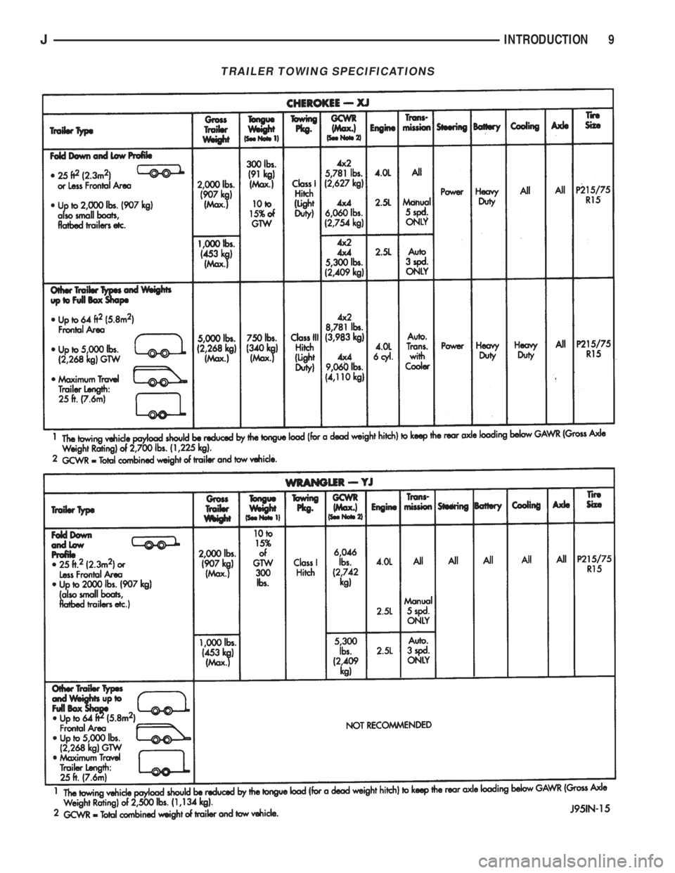 JEEP WRANGLER 1995 User Guide JINTRODUCTION 9 JEEP WRANGLER 1995 User Guide JINTRODUCTION 9