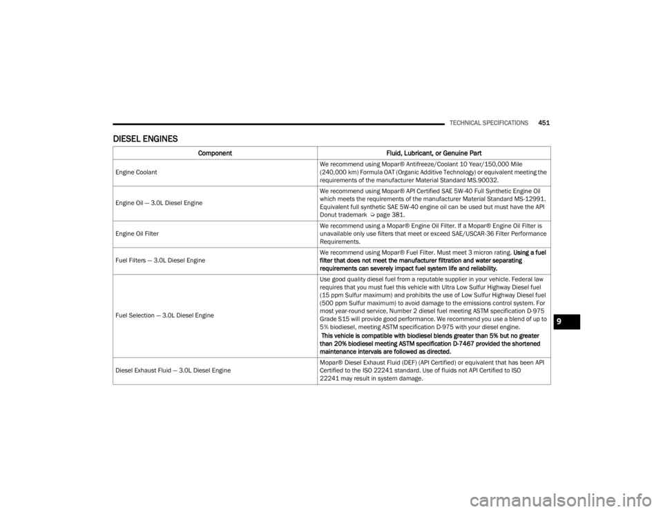 JEEP WRANGLER 4XE JL 2022  Owners Manual 9

22_JL_OM_EN_USC_t.book  Page 451   