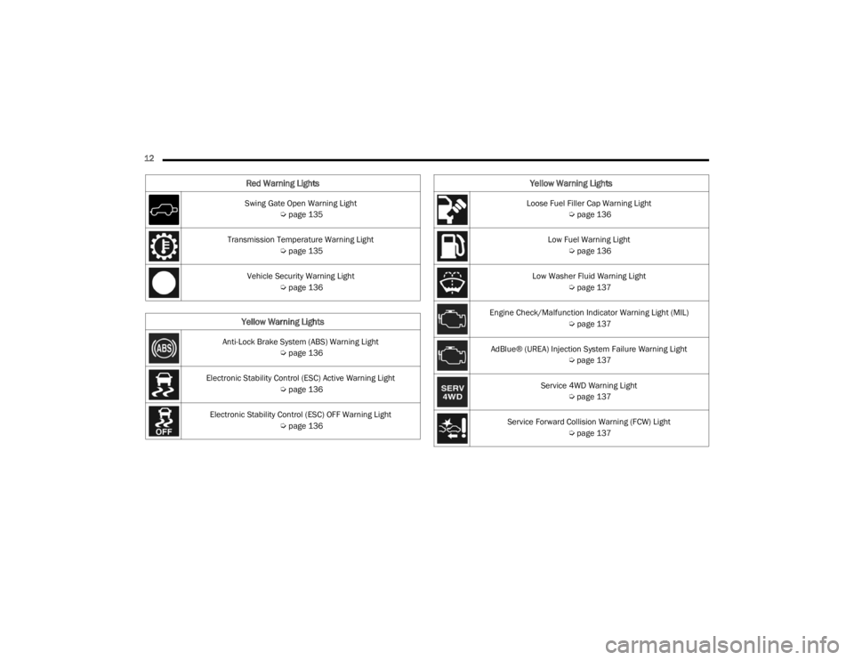JEEP WRANGLER 4XE JL 2021 User Guide �/�R�R�V�H��)�X�H�O��)�L�O�O�H�U��&�D�S��:�D�U�Q�L�Q�J��/�L�J�K�W�Úpage 136
Low Fuel Warning Light  Úpage 136
Low Washer Fluid Warning Light  Úpage 137
Engine Check/Malfunction Indicator Warn