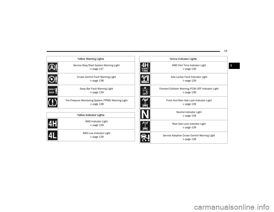JEEP WRANGLER 4XE JL 2021 User Guide ��:���3�D�U�W��7�L�P�H��,�Q�G�L�F�D�W�R�U��/�L�J�K�W�Úpage 139
Axle Locker Fault Indicator Light  Úpage 139
Forward Collision Warning (FCWyf��2�)�)��,�Q�G�L�F�D�W�R�U��/�L�J�K�t  Úpage 13