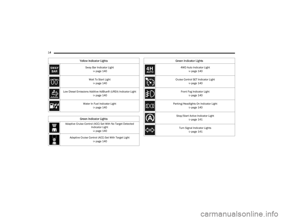 JEEP WRANGLER 4XE JL 2021 User Guide ��:���$�X�W�R��,�Q�G�L�F�D�W�R�U��/�L�J�K�W�Úpage 140
Cruise Control SET Indicator Light  Úpage 140
Front Fog Indicator Light  Úpage 140
Parking/Headlights On Indicator Light  Úpage 140
Stop