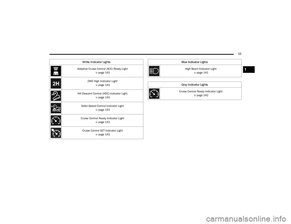 JEEP WRANGLER 4XE JL 2021 User Guide �%�O�X�H��,�Q�G�L�F�D�W�R�U��/�L�J�K�W�V
�+�L�J�K��%�H�D�P��,�Q�G�L�F�D�W�R�U��/�L�J�K�W�Úpage 141
Gray Indicator Lights
Cruise Control Ready Indicator Light
 Úpage 142
1

22_JL_OM_EN_USC_t.bo