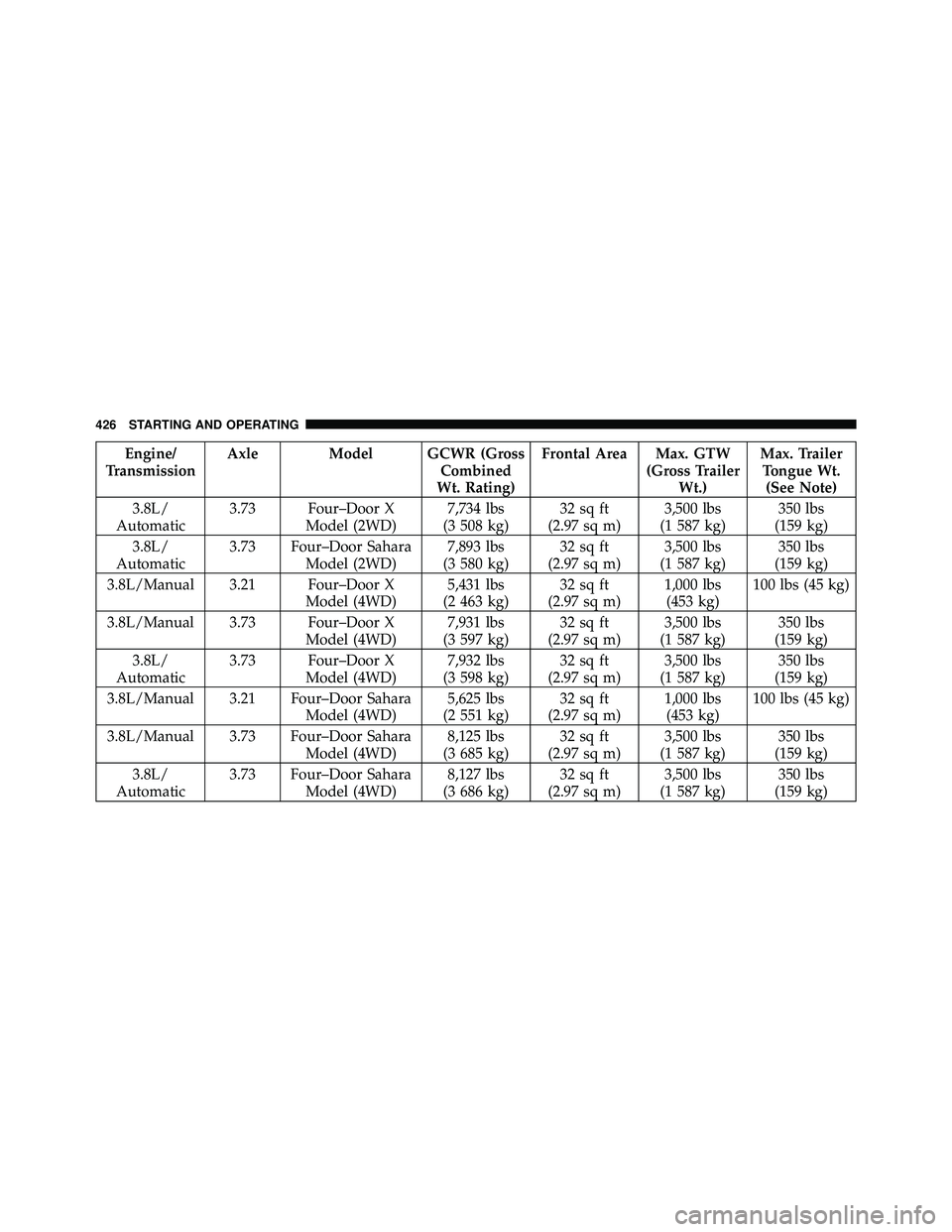 JEEP WRANGLER 2010 Owners Manual Engine/
Transmission Axle Model GCWR (Gross
Combined
Wt. Rating) Frontal Area Max. GTW
(Gross TrailerWt.) Max. Trailer
Tongue Wt. (See Note)
3.8L/
Automatic 3.73 Four–Door X
Model (2WD) 7,734 lbs
(3 JEEP WRANGLER 2010 Owners Manual Engine/
Transmission Axle Model GCWR (Gross
Combined
Wt. Rating) Frontal Area Max. GTW
(Gross TrailerWt.) Max. Trailer
Tongue Wt. (See Note)
3.8L/
Automatic 3.73 Four–Door X
Model (2WD) 7,734 lbs
(3
