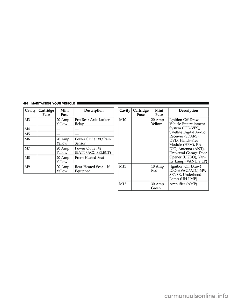 JEEP WRANGLER 2010 Owners Manual Cavity CartridgeFuse Mini
Fuse Description
M3 20 Amp
YellowFrt/Rear Axle Locker
Relay
M4 — —
M5 — —
M6 20 Amp
YellowPower Outlet #1/Rain
Sensor
M7 20 Amp
YellowPower Outlet #2
(BATT/ACC SELECT JEEP WRANGLER 2010 Owners Manual Cavity CartridgeFuse Mini
Fuse Description
M3 20 Amp
YellowFrt/Rear Axle Locker
Relay
M4 — —
M5 — —
M6 20 Amp
YellowPower Outlet #1/Rain
Sensor
M7 20 Amp
YellowPower Outlet #2
(BATT/ACC SELECT