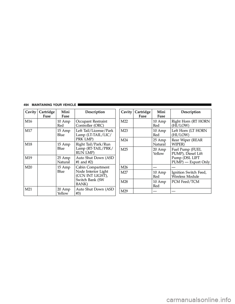 JEEP WRANGLER 2010 Owners Manual Cavity CartridgeFuse Mini
Fuse Description
M16 10 Amp
RedOccupant Restraint
Controller (ORC)
M17 15 Amp
BlueLeft Tail/License/Park
Lamp (LT-TAIL/LIC/
PRK LMP)
M18 15 Amp
BlueRight Tail/Park/Run
Lamp ( JEEP WRANGLER 2010 Owners Manual Cavity CartridgeFuse Mini
Fuse Description
M16 10 Amp
RedOccupant Restraint
Controller (ORC)
M17 15 Amp
BlueLeft Tail/License/Park
Lamp (LT-TAIL/LIC/
PRK LMP)
M18 15 Amp
BlueRight Tail/Park/Run
Lamp (
