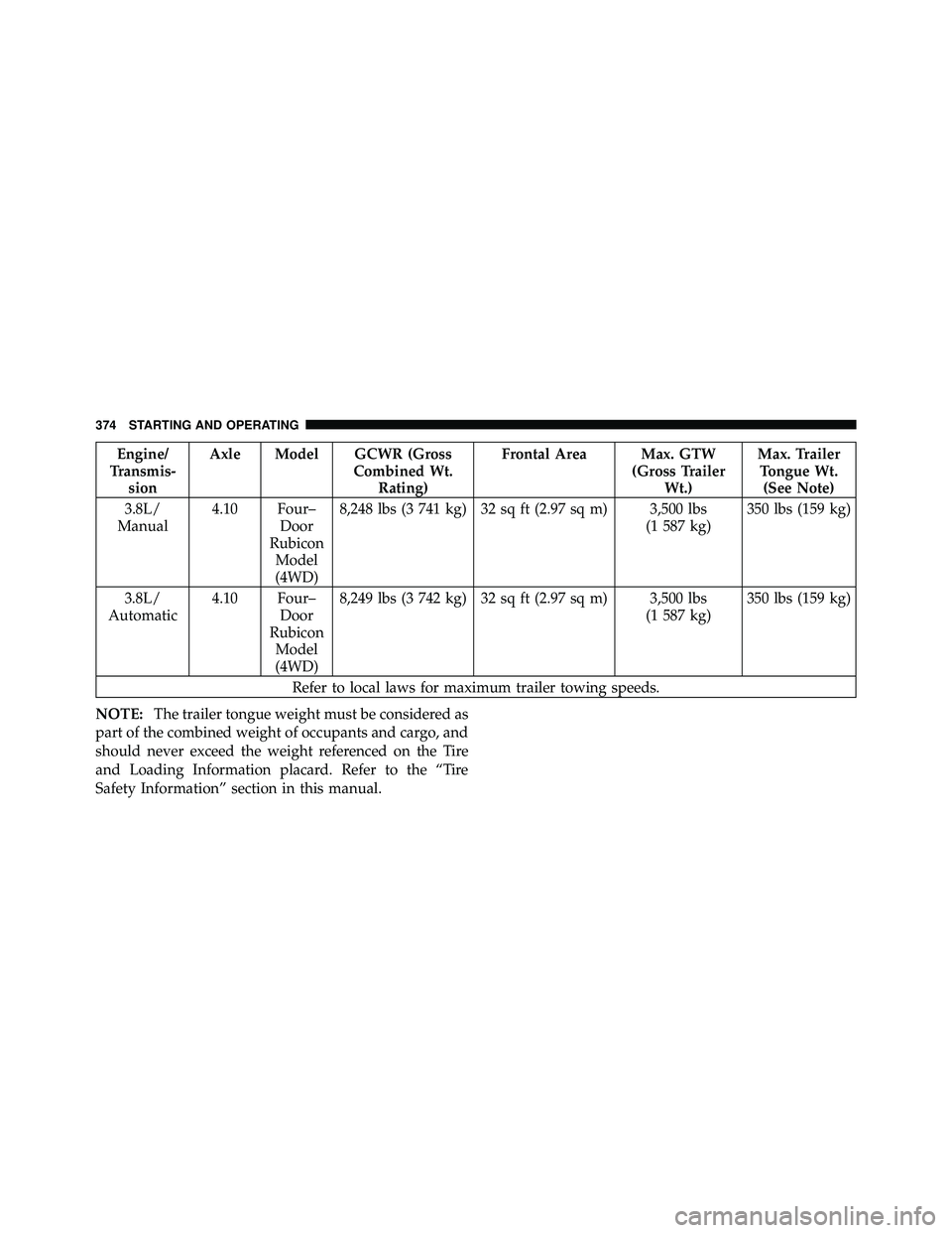 JEEP WRANGLER 2009 User Guide Engine/
Transmis- sion Axle Model GCWR (Gross
Combined Wt.Rating) Frontal Area Max. GTW
(Gross TrailerWt.) Max. Trailer
Tongue Wt. (See Note)
3.8L/
Manual 4.10 Four–
Door
Rubicon Model
(4WD) 8,248 l