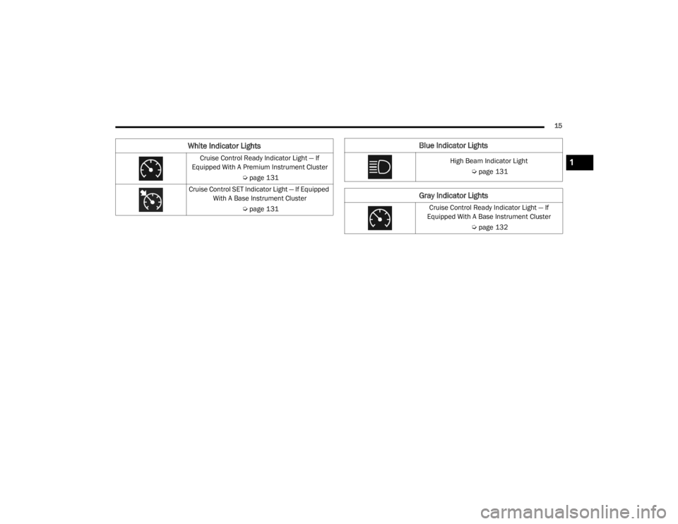 JEEP WRANGLER UNLIMITED 2022 User Guide �%�O�X�H��,�Q�G�L�F�D�W�R�U��/�L�J�K�W�V
�+�L�J�K��%�H�D�P��,�Q�G�L�F�D�W�R�U��/�L�J�K�W�Úpage 131
Gray Indicator Lights
Cruise Control Ready Indicator Light — If 
Equipped With A Base Instru