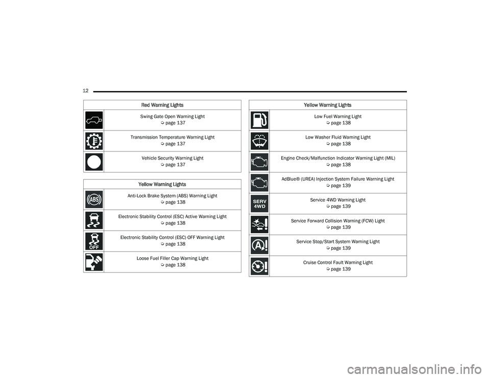 JEEP WRANGLER 4XE 2021 User Guide �/�R�Z��)�X�H�O��:�D�U�Q�L�Q�J��/�L�J�K�W�Úpage 138
Low Washer Fluid Warning Light  Úpage 138
Engine Check/Malfunction Indicator Warning Light (MILyf  Úpage 138
AdBlue® (UREAyf��,�Q�M�H�F�W�L