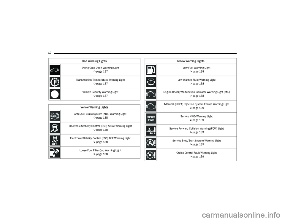 JEEP WRANGLER 4XE 2021  Owners Manual �/�R�Z��)�X�H�O��:�D�U�Q�L�Q�J��/�L�J�K�W�Úpage 138
Low Washer Fluid Warning Light  Úpage 138
Engine Check/Malfunction Indicator Warning Light (MILyf  Úpage 138
AdBlue® (UREAyf��,�Q�M�H�F�W�L