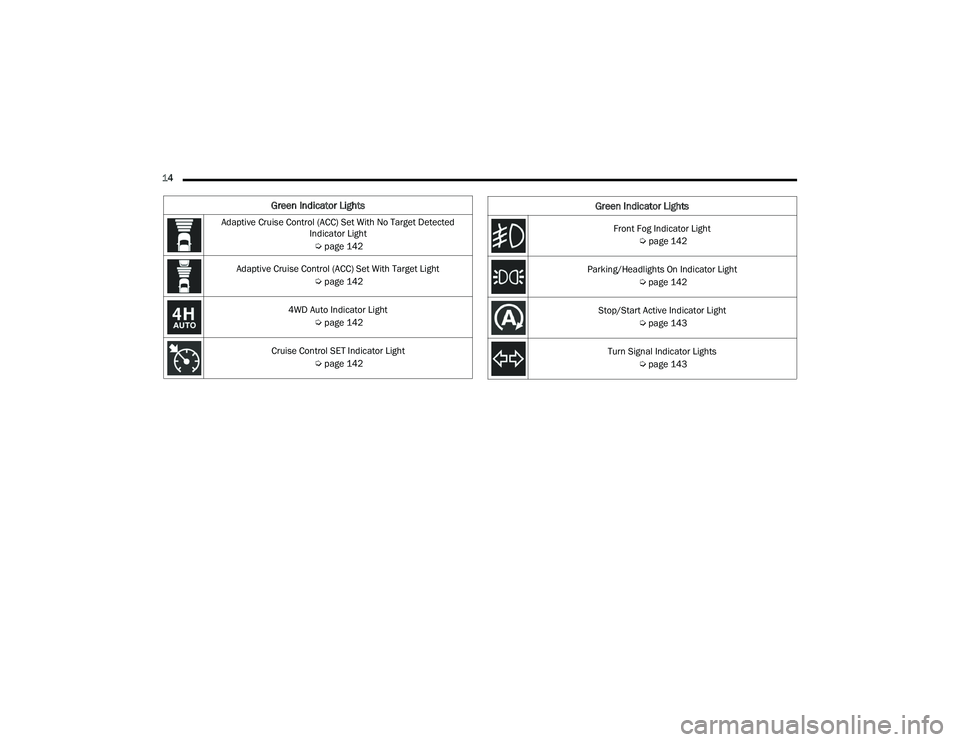 JEEP WRANGLER 4XE 2021 User Guide �)�U�R�Q�W��)�R�J��,�Q�G�L�F�D�W�R�U��/�L�J�K�W�Úpage 142
Parking/Headlights On Indicator Light  Úpage 142
Stop/Start Active Indicator Light  Úpage 143
Turn Signal Indicator Lights  Úpage 143
