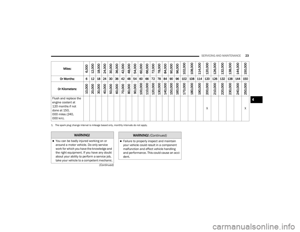 JEEP WRANGLER RUBICON 2022  Owners Manual �� �7�K�H��V�S�D�U�N��S�O�X�J��F�K�D�Q�J�H��L�Q�W�H�U�Y�D�O��L�V��P�L�O�H�D�J�H��E�D�V�H�G��R�Q�O�\���P�R�Q�W�K�O�\��L�Q�W�H�U�Y�D�O�V��G�R��Q�R�W��D�S�S�O�\�
�0�L�O�H�V������
�