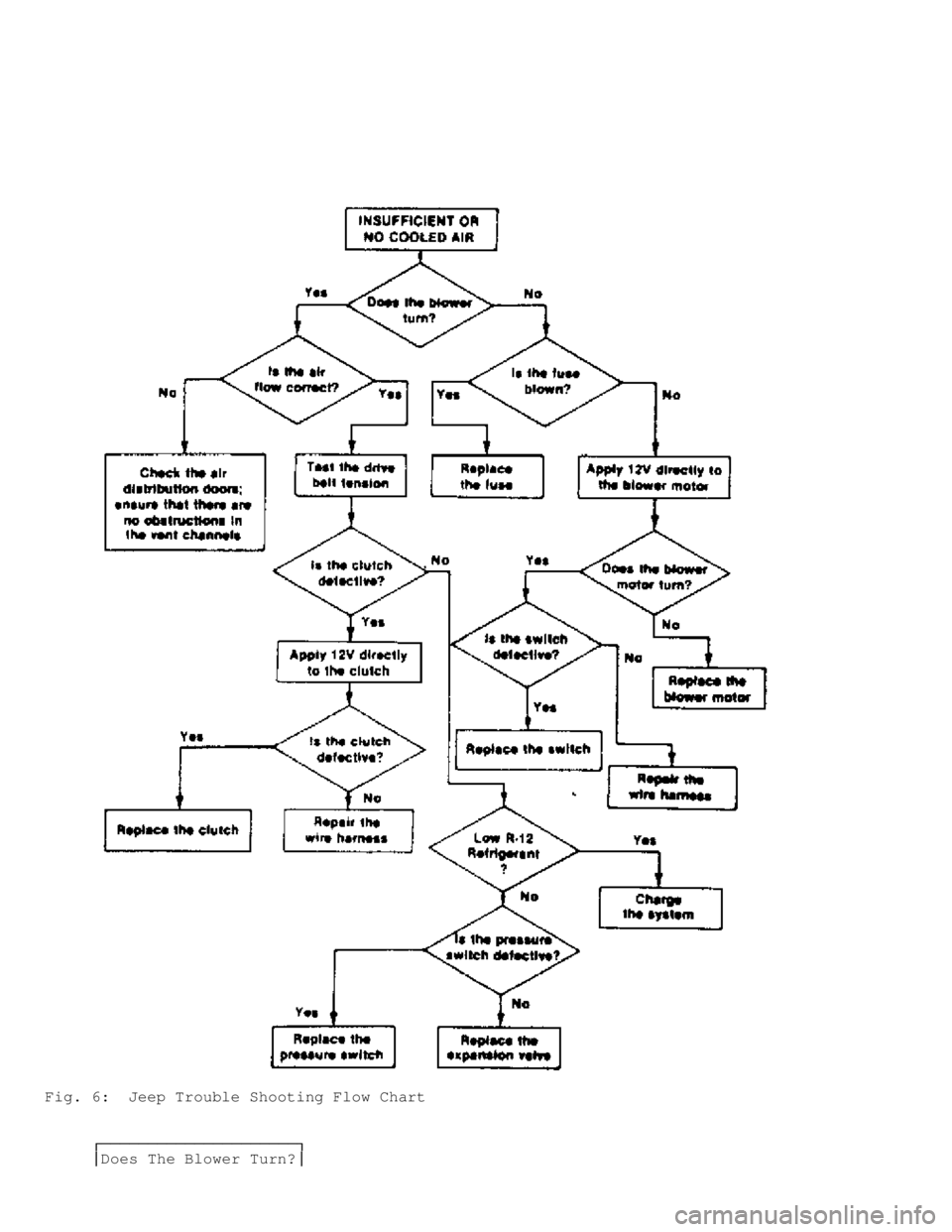 JEEP CHEROKEE 1988  Service Repair Manual Fig. 6:  Jeep Trouble Shooting Flow Chart
     
�\
\

     Does The Blower Turn?                                        