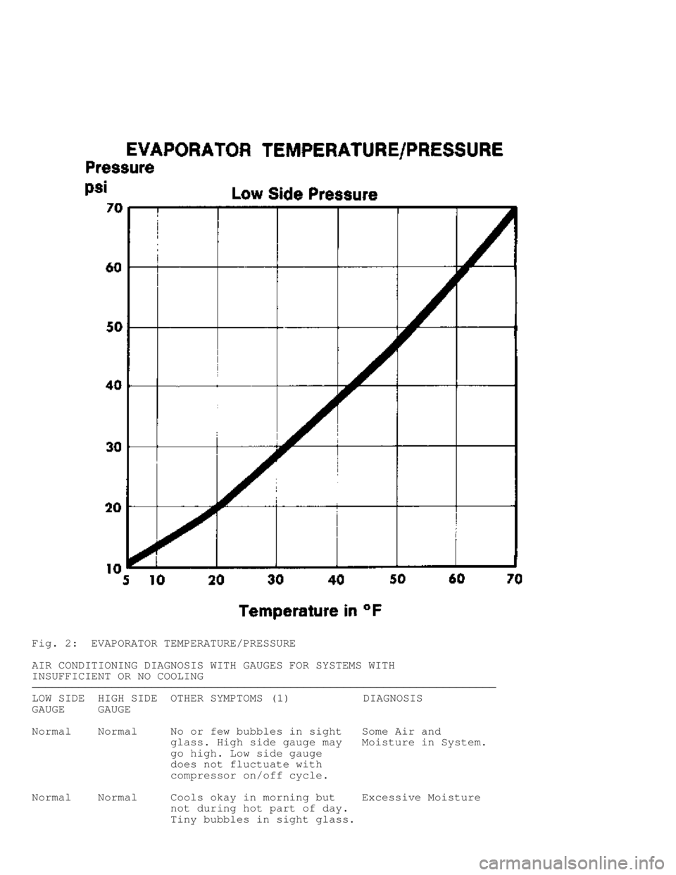 JEEP CHEROKEE 1988  Service Repair Manual Fig. 2:  EVAPORATOR TEMPERATURE/PRESSURE
AIR CONDITIONING DIAGNOSIS WITH GAUGES FOR SYSTEMS WITH
INSUFFICIENT OR NO COOLING
���������\
���������\
���������\
��������