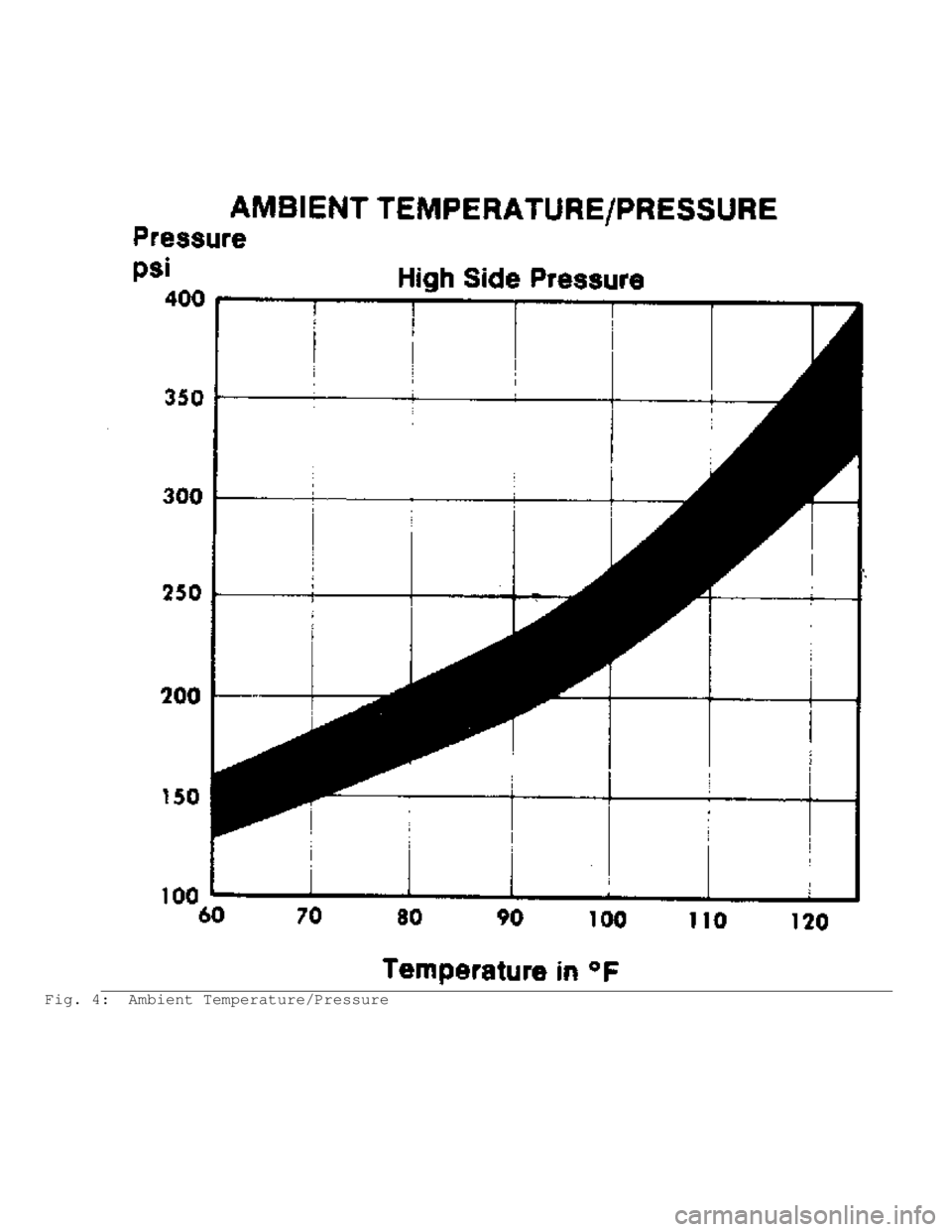 JEEP CHEROKEE 1988  Service Repair Manual Fig. 4:  Ambient Temperature/Pressure                                      