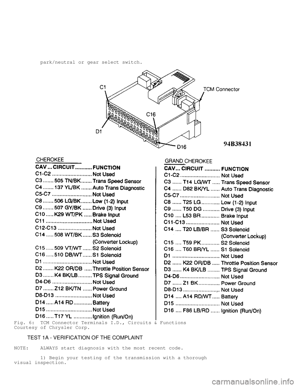 JEEP CHEROKEE 1988  Service Repair Manual          park/neutral or gear select switch.
Fig. 6:  TCM Connector Terminals I.D., Circuits & Functions
Courtesy of Chrysler Corp.
         TEST 1A - VERIFICATION OF THE COMPLAINT
NOTE:    ALWAYS sta