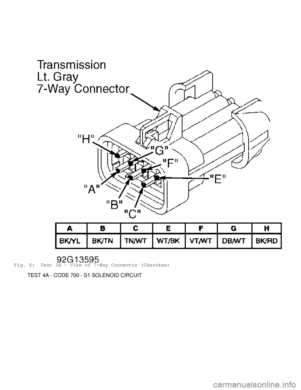 JEEP CHEROKEE 1988  Service Repair Manual Fig. 8:  Test 3A - View of 7-Way Connector (Cherokee)
         TEST 4A - CODE 700 - S1 SOLENOID CIRCUIT                              