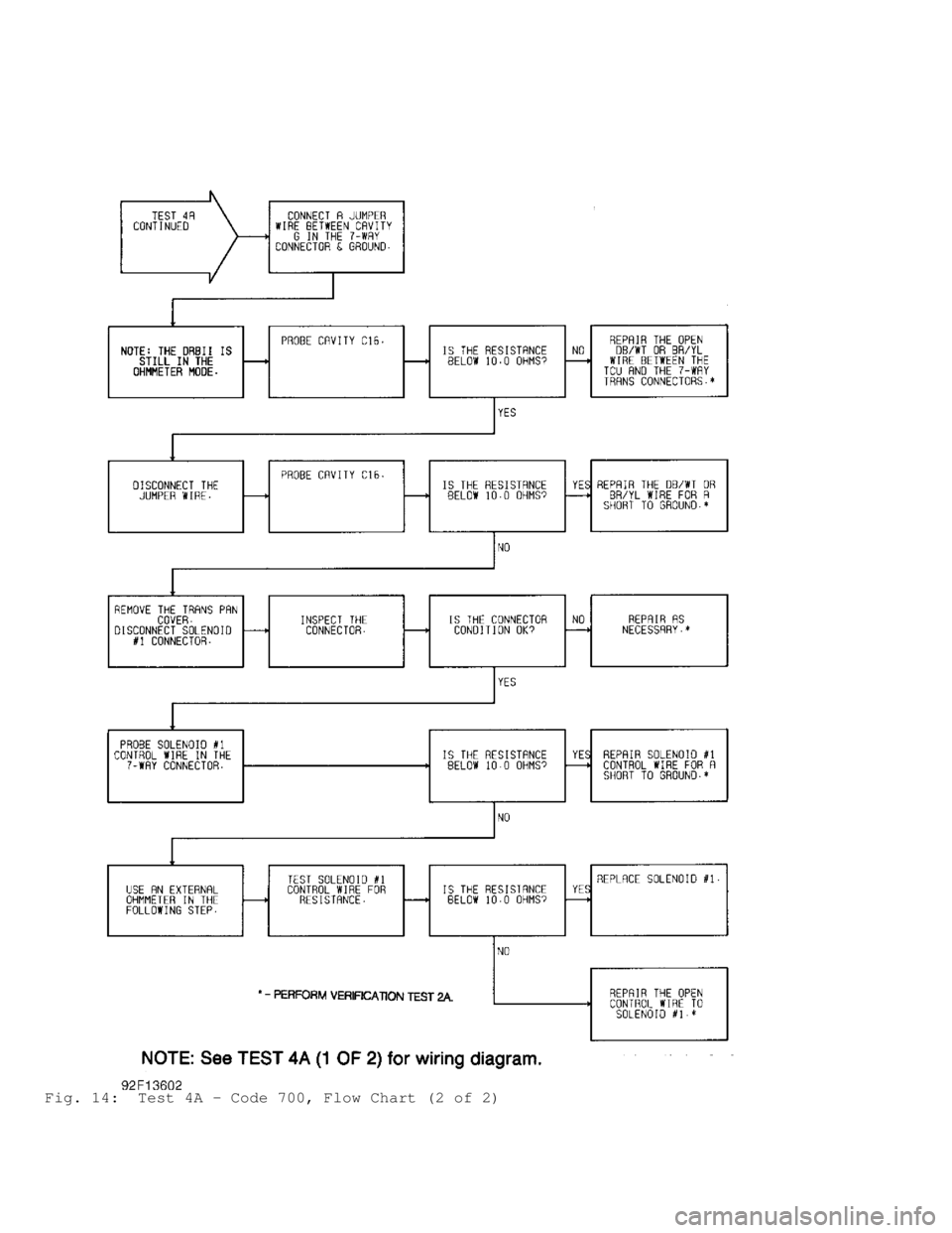JEEP CHEROKEE 1988 Service Repair Manual Fig. 14: Test 4A - Code 700, Flow Chart (2 of 2) JEEP CHEROKEE 1988 Service Repair Manual Fig. 14: Test 4A - Code 700, Flow Chart (2 of 2)