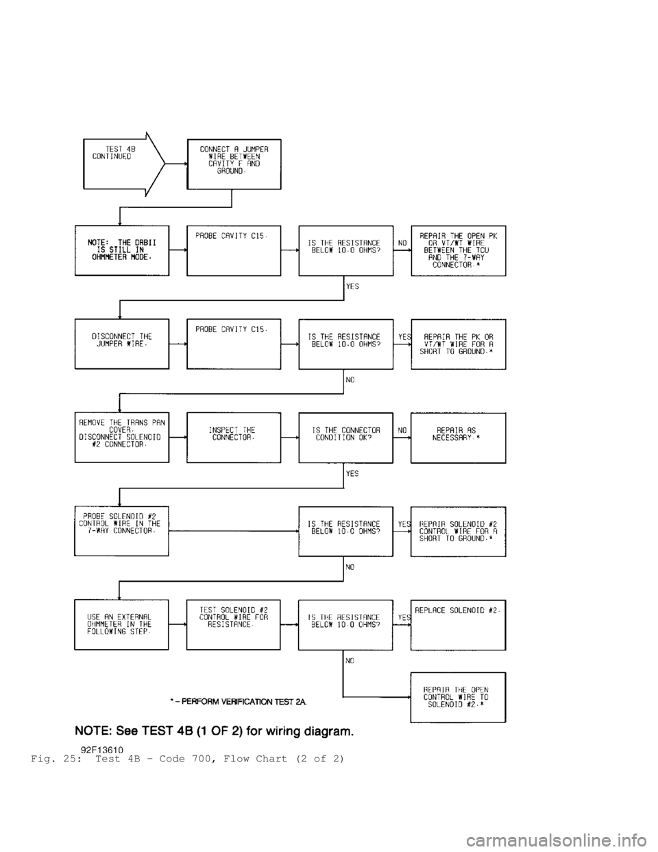 JEEP CHEROKEE 1988 Service Repair Manual Fig. 25: Test 4B - Code 700, Flow Chart (2 of 2) JEEP CHEROKEE 1988 Service Repair Manual Fig. 25: Test 4B - Code 700, Flow Chart (2 of 2)