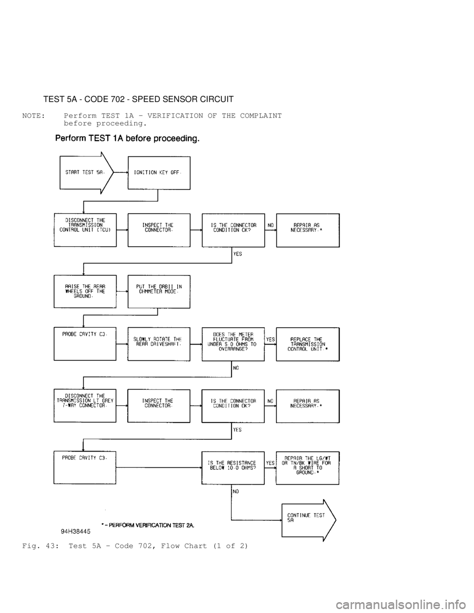 JEEP CHEROKEE 1988  Service Repair Manual          TEST 5A - CODE 702 - SPEED SENSOR CIRCUIT
NOTE:    Perform  TEST 1A - VERIFICATION OF THE COMPLAINT
         before proceeding.
Fig. 43:  Test 5A - Code 702, Flow Chart (1 of 2)              