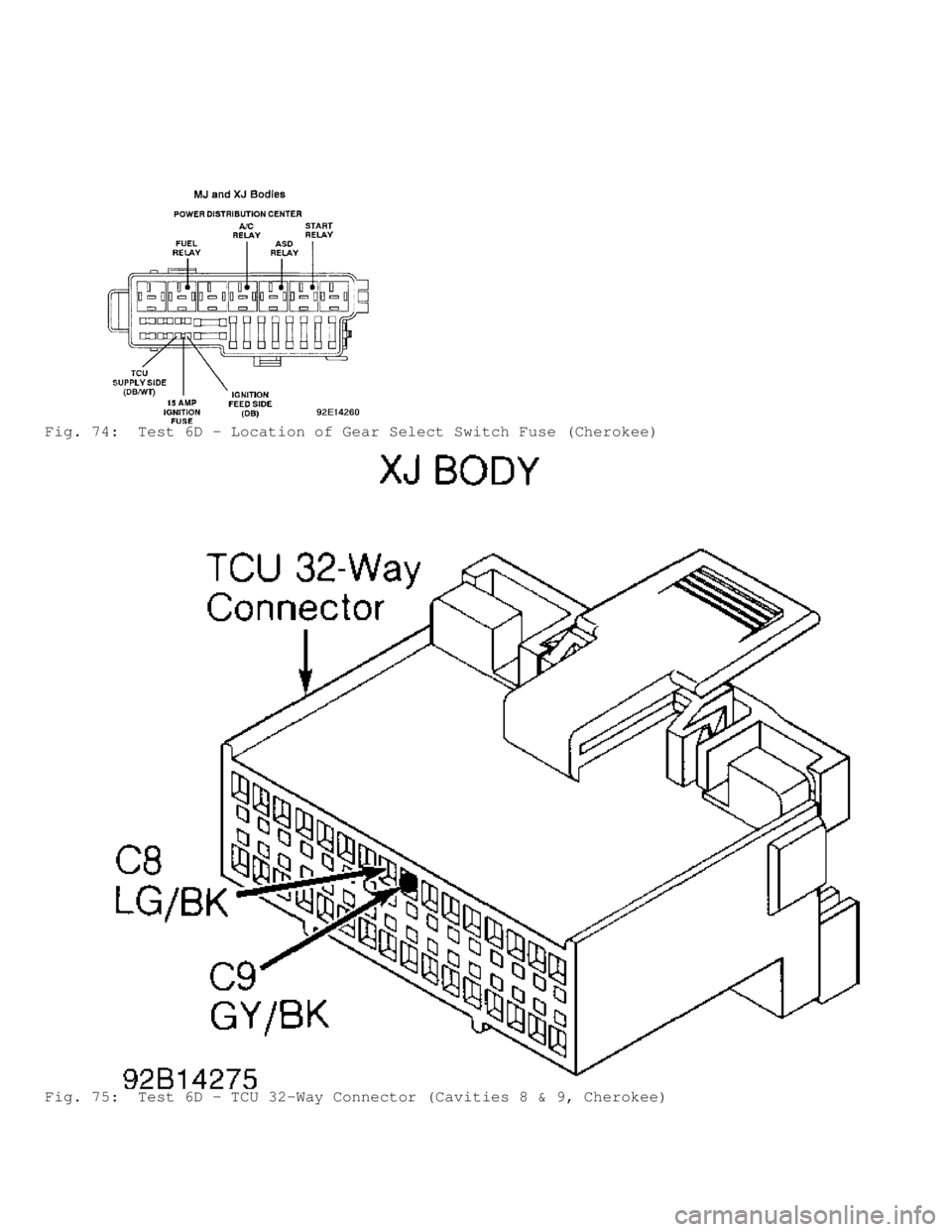 JEEP CHEROKEE 1988  Service Repair Manual Fig. 74:  Test 6D - Location of Gear Select Switch Fuse (Cherokee)
Fig. 75:  Test 6D - TCU 32-Way Connector (Cavities 8 & 9, Cherokee)                                 