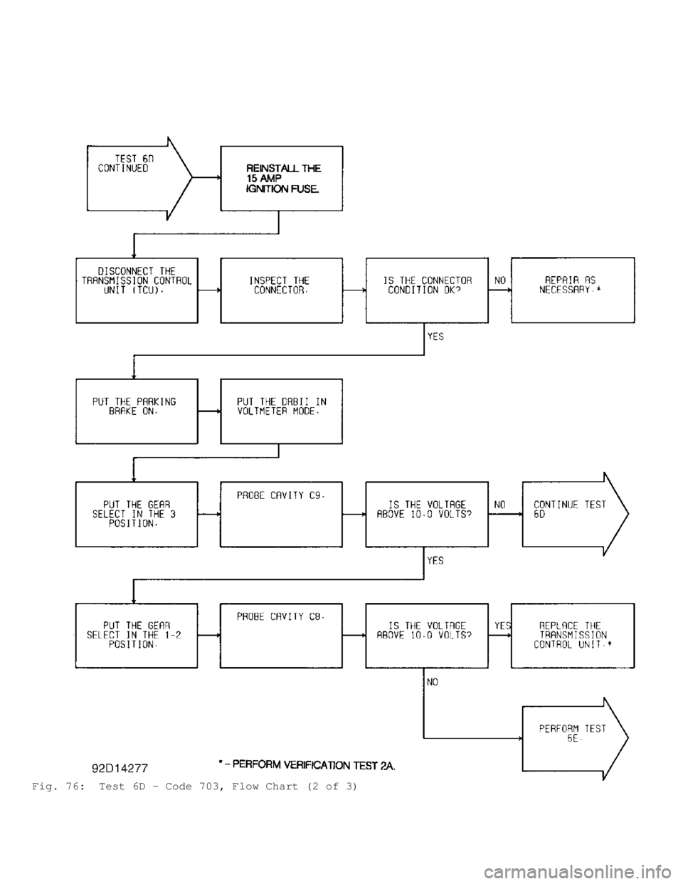 JEEP CHEROKEE 1988  Service Repair Manual Fig. 76:  Test 6D - Code 703, Flow Chart (2 of 3)                                          