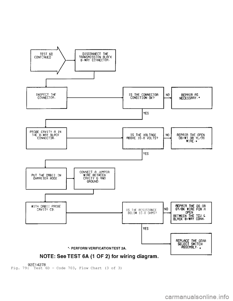 JEEP CHEROKEE 1988  Service Repair Manual Fig. 79:  Test 6D - Code 703, Flow Chart (3 of 3)                                         