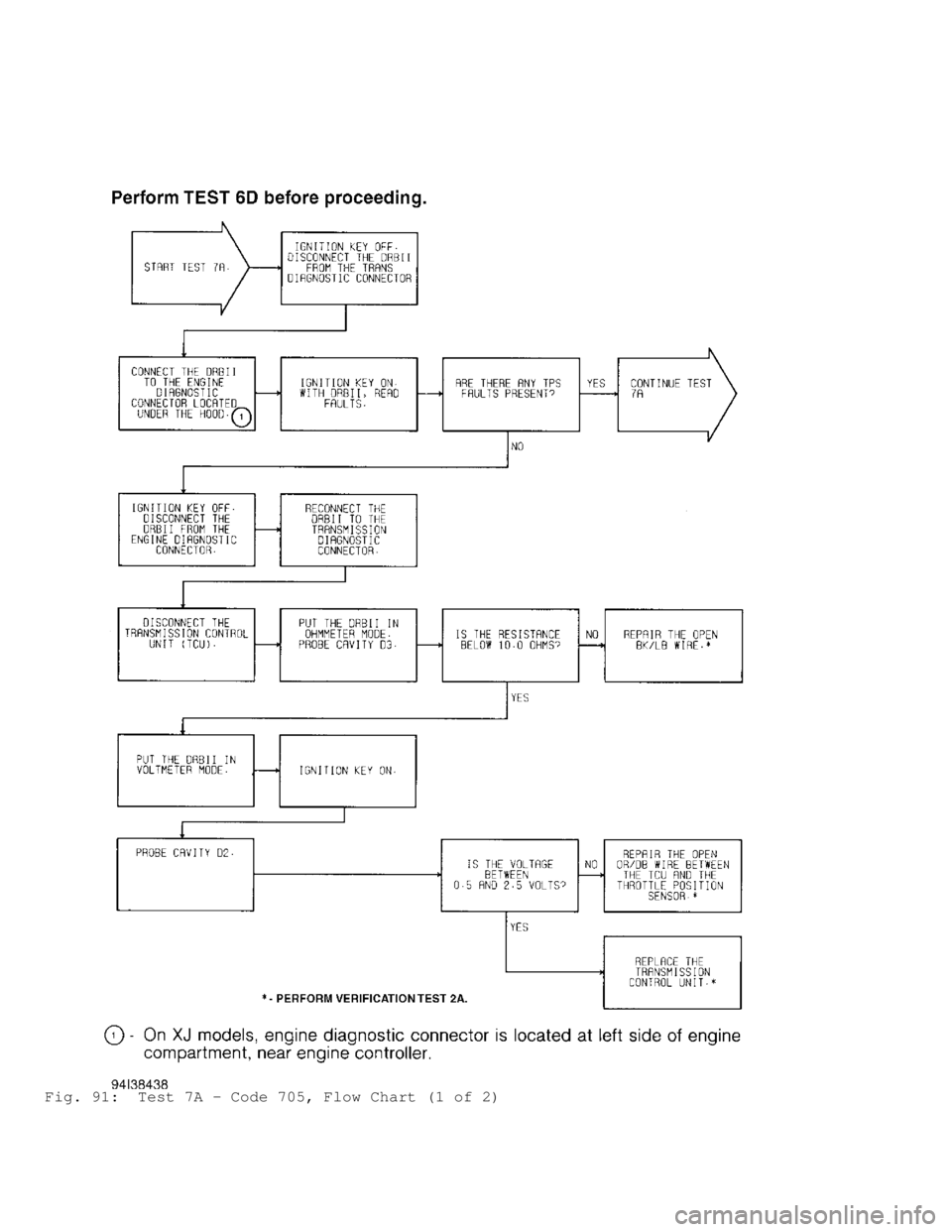 JEEP CHEROKEE 1988 Service Repair Manual Fig. 91: Test 7A - Code 705, Flow Chart (1 of 2) JEEP CHEROKEE 1988 Service Repair Manual Fig. 91: Test 7A - Code 705, Flow Chart (1 of 2)