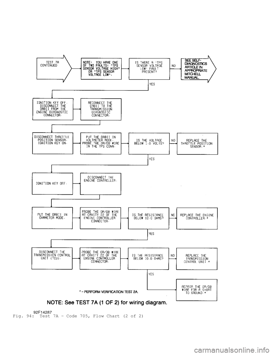 JEEP CHEROKEE 1988 Service Repair Manual Fig. 94: Test 7A - Code 705, Flow Chart (2 of 2) JEEP CHEROKEE 1988 Service Repair Manual Fig. 94: Test 7A - Code 705, Flow Chart (2 of 2)