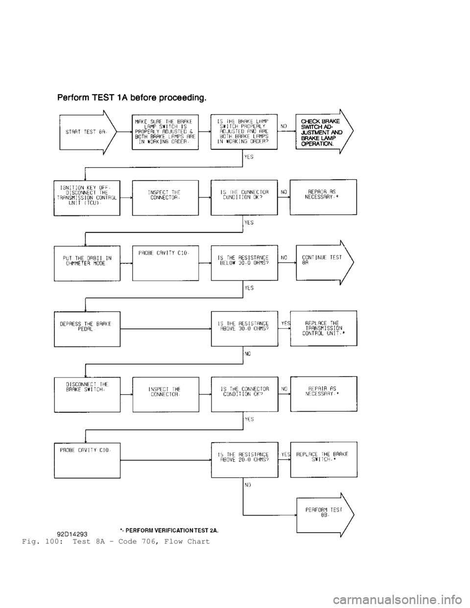 JEEP CHEROKEE 1988 Service Repair Manual Fig. 100: Test 8A - Code 706, Flow Chart JEEP CHEROKEE 1988 Service Repair Manual Fig. 100: Test 8A - Code 706, Flow Chart