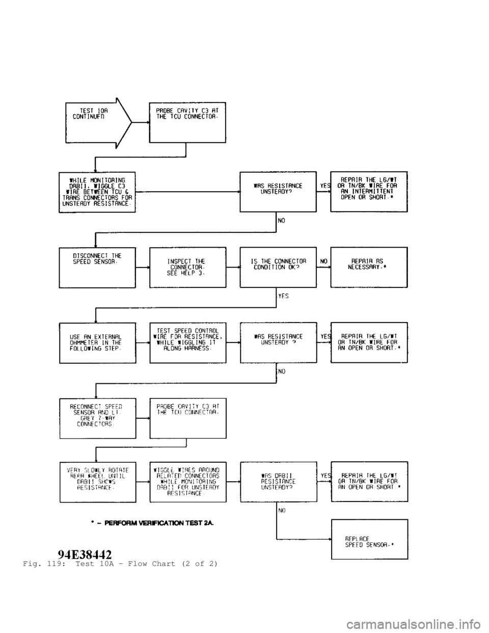 JEEP CHEROKEE 1988  Service Repair Manual Fig. 119:  Test 10A - Flow Chart (2 of 2)                                      