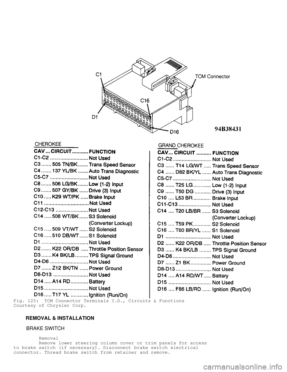 JEEP CHEROKEE 1988  Service Repair Manual Fig. 125:  TCM Connector Terminals I.D., Circuits & Functions
Courtesy of Chrysler Corp.
         REMOVAL & INSTALLATION
          BRAKE SWITCH
          Removal
         Remove lower steering column 