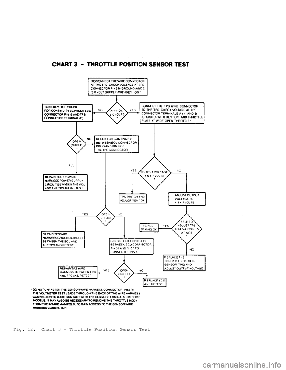 JEEP CHEROKEE 1988 Service Owners Guide Fig. 12: Chart 3 - Throttle Position Sensor Test JEEP CHEROKEE 1988 Service Owners Guide Fig. 12: Chart 3 - Throttle Position Sensor Test
