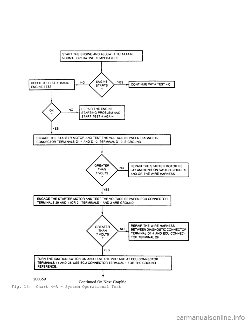 JEEP CHEROKEE 1988 Service Owners Guide Fig. 13: Chart 4-A - System Operational Test JEEP CHEROKEE 1988 Service Owners Guide Fig. 13: Chart 4-A - System Operational Test