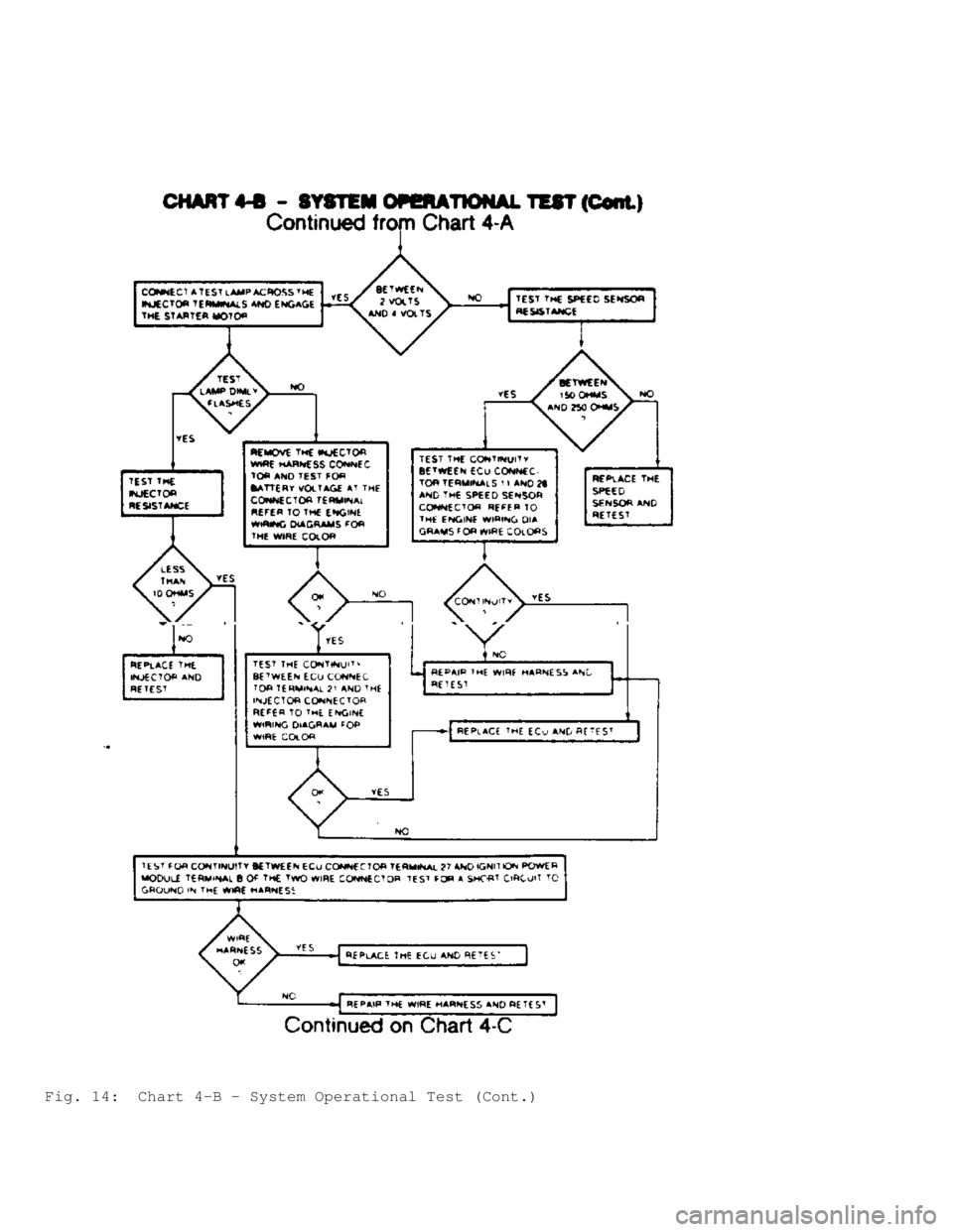 JEEP CHEROKEE 1988 Service Owners Guide Fig. 14: Chart 4-B - System Operational Test (Cont.) JEEP CHEROKEE 1988 Service Owners Guide Fig. 14: Chart 4-B - System Operational Test (Cont.)