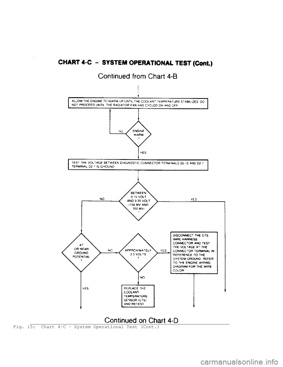 JEEP CHEROKEE 1988 Service Owners Guide Fig. 15: Chart 4-C - System Operational Test (Cont.) JEEP CHEROKEE 1988 Service Owners Guide Fig. 15: Chart 4-C - System Operational Test (Cont.)